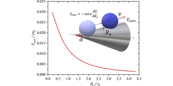 Spontaneous Movement of a Droplet on a Conical Substrate: Theoretical Analysis of the Driving Force