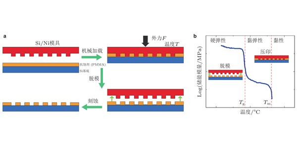 Nanofabrication through forming: Techniques and mechanics