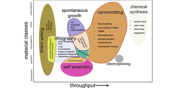 Nanofabrication through molding