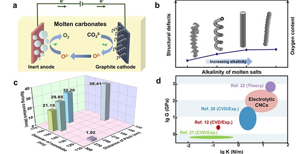 Electrochemical Growth of High-Strength Carbon Nanocoils in Molten Carbonates