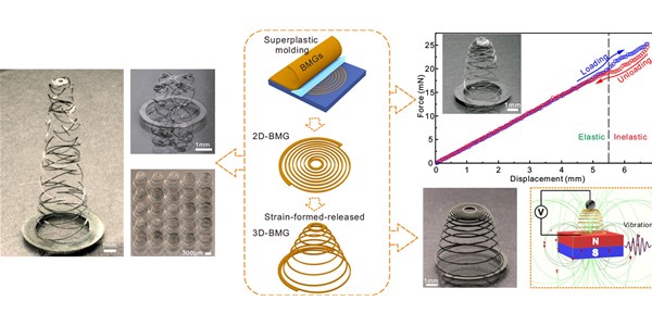 Fabrication of 3D metallic glass architectures by a mold-strain-set method