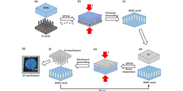 Robust and reproducible fabrication of large area aluminum (Al) micro/nanorods arrays by superplastic nanomolding at room temperature