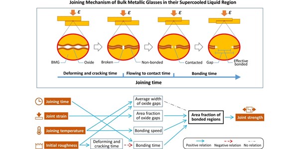 Joining mechanism of bulk metallic glasses in their supercooled liquid region