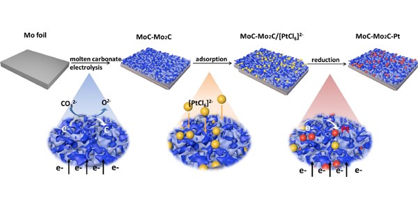 Boosting hydrogen evolution kinetics of self-supported MoC-Mo2C heterojunction electrode by platinum decoration