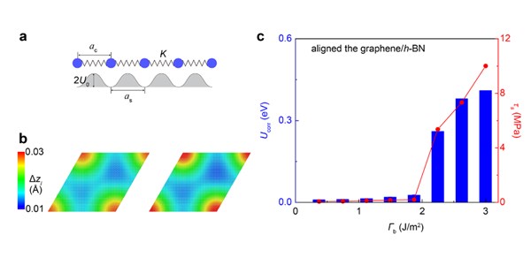 Computational Prediction of Superlubric Layered Heterojunctions